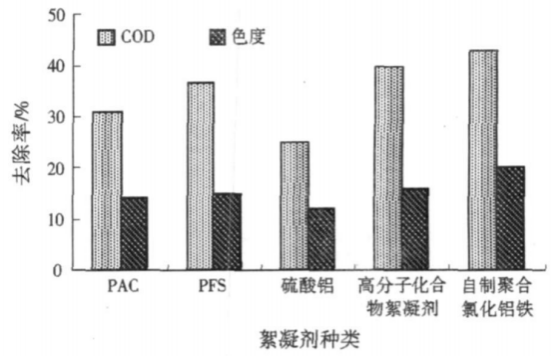 不同混凝剂混凝效果对比